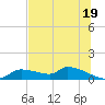 Homosassa Bay tide chart for Wednesday, June 19, 2024