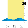 Homosassa Bay tide chart for Thursday, June 20, 2024