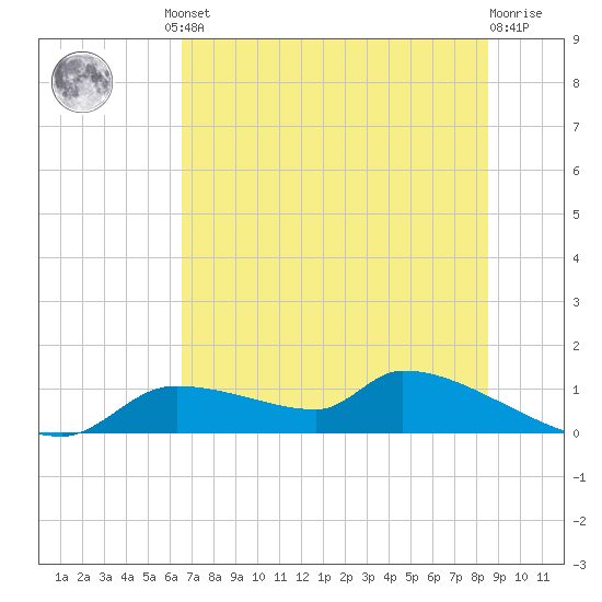 Homosassa Bay tide chart for Friday, June 21, 2024