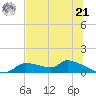 Homosassa Bay tide chart for Friday, June 21, 2024