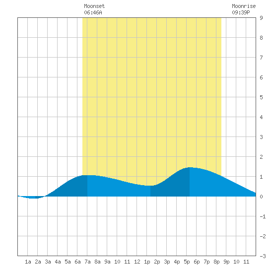 Homosassa Bay tide chart for Saturday, June 22, 2024