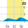 Homosassa Bay tide chart for Saturday, June 22, 2024