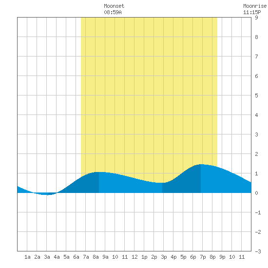 Homosassa Bay tide chart for Monday, June 24, 2024