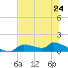 Homosassa Bay tide chart for Monday, June 24, 2024