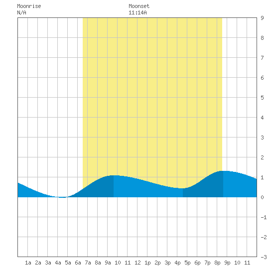 Homosassa Bay tide chart for Wednesday, June 26, 2024