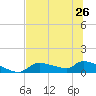 Homosassa Bay tide chart for Wednesday, June 26, 2024