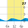 Homosassa Bay tide chart for Thursday, June 27, 2024