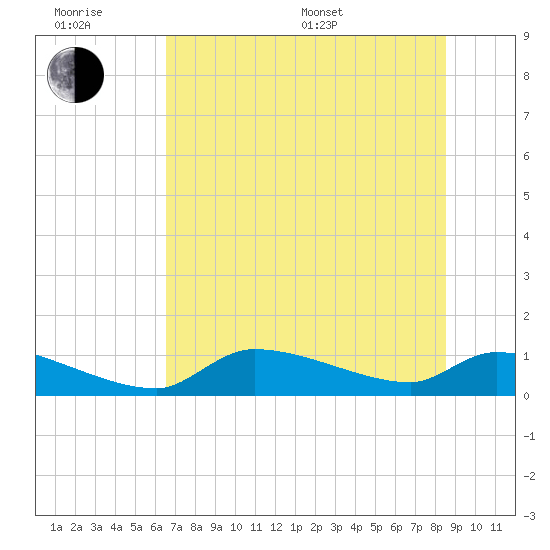 Homosassa Bay tide chart for Friday, June 28, 2024