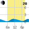 Homosassa Bay tide chart for Friday, June 28, 2024