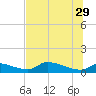 Homosassa Bay tide chart for Saturday, June 29, 2024
