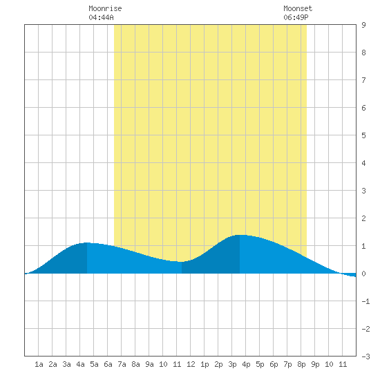 Homosassa Bay tide chart for Tuesday, June 4, 2024