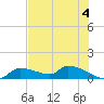 Homosassa Bay tide chart for Tuesday, June 4, 2024