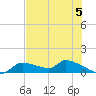 Homosassa Bay tide chart for Wednesday, June 5, 2024