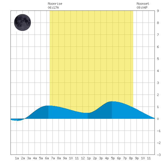 Homosassa Bay tide chart for Thursday, June 6, 2024