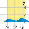Homosassa Bay tide chart for Friday, June 7, 2024