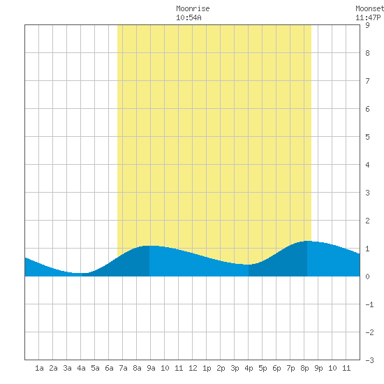 Homosassa Bay tide chart for Wednesday, July 10, 2024