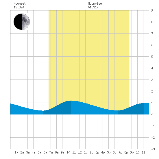 Homosassa Bay tide chart for Saturday, July 13, 2024