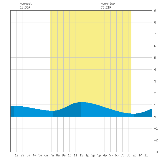 Homosassa Bay tide chart for Monday, July 15, 2024
