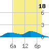 Homosassa Bay tide chart for Thursday, July 18, 2024