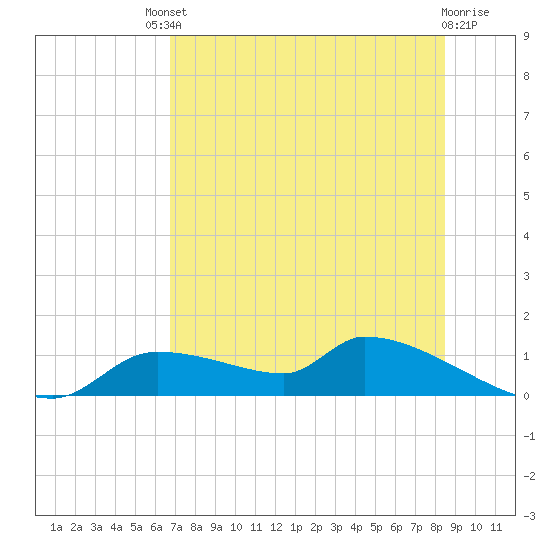 Homosassa Bay tide chart for Saturday, July 20, 2024
