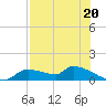 Homosassa Bay tide chart for Saturday, July 20, 2024