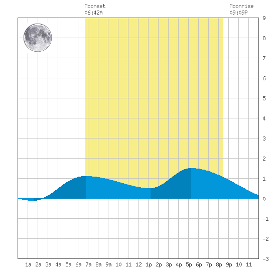 Homosassa Bay tide chart for Sunday, July 21, 2024