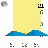 Homosassa Bay tide chart for Sunday, July 21, 2024