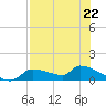 Homosassa Bay tide chart for Monday, July 22, 2024