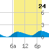 Homosassa Bay tide chart for Wednesday, July 24, 2024
