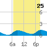 Homosassa Bay tide chart for Thursday, July 25, 2024