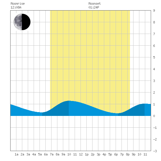 Homosassa Bay tide chart for Saturday, July 27, 2024