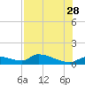 Homosassa Bay tide chart for Sunday, July 28, 2024