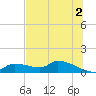 Homosassa Bay tide chart for Tuesday, July 2, 2024