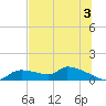 Homosassa Bay tide chart for Wednesday, July 3, 2024