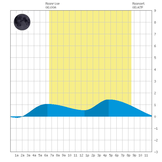 Homosassa Bay tide chart for Friday, July 5, 2024