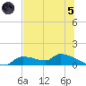 Homosassa Bay tide chart for Friday, July 5, 2024