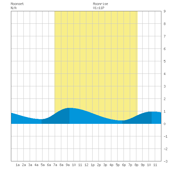 Homosassa Bay tide chart for Sunday, August 11, 2024