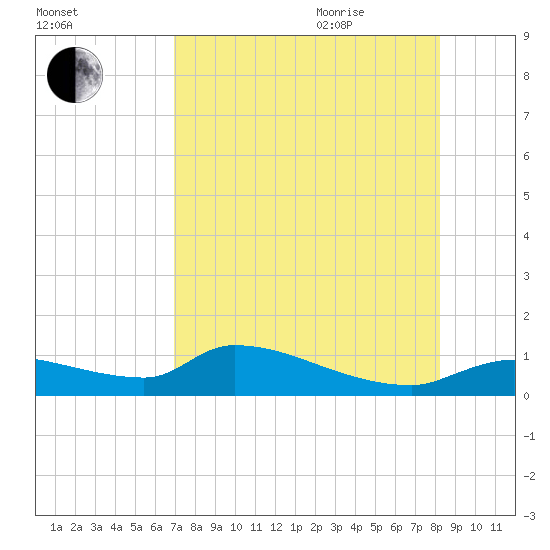 Homosassa Bay tide chart for Monday, August 12, 2024