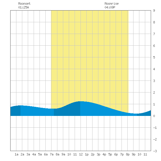Homosassa Bay tide chart for Wednesday, August 14, 2024