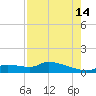 Homosassa Bay tide chart for Wednesday, August 14, 2024