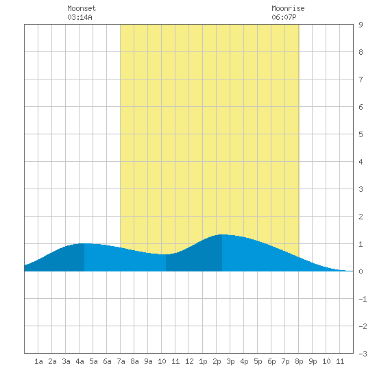 Homosassa Bay tide chart for Friday, August 16, 2024