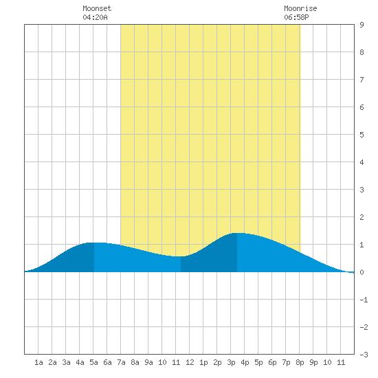 Homosassa Bay tide chart for Saturday, August 17, 2024