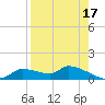 Homosassa Bay tide chart for Saturday, August 17, 2024