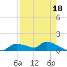 Homosassa Bay tide chart for Sunday, August 18, 2024