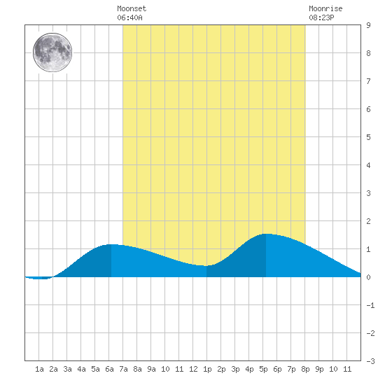 Homosassa Bay tide chart for Monday, August 19, 2024