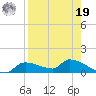 Homosassa Bay tide chart for Monday, August 19, 2024