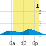 Homosassa Bay tide chart for Thursday, August 1, 2024