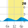 Homosassa Bay tide chart for Tuesday, August 20, 2024