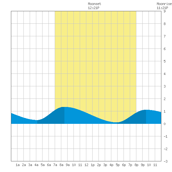 Homosassa Bay tide chart for Saturday, August 24, 2024