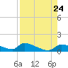 Homosassa Bay tide chart for Saturday, August 24, 2024